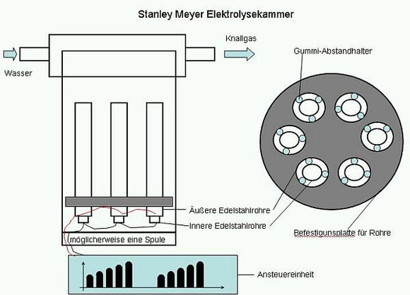 Stanley Meyer Elektrolysekammer