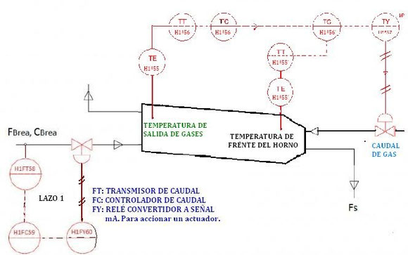 Lazo de Control en Horno Rotatorio