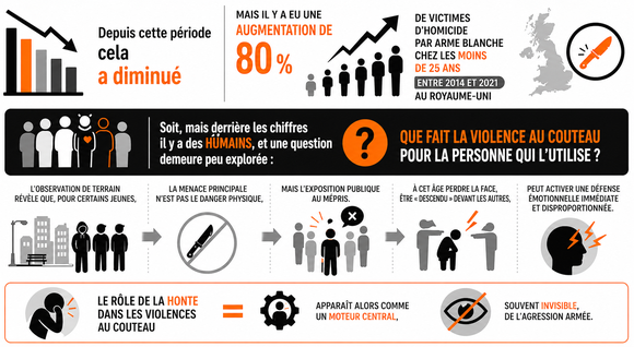 Violence au couteau et honte sociale