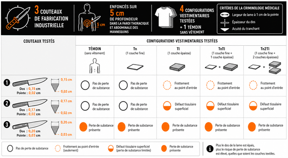 Critères de performance des couteaux industriels