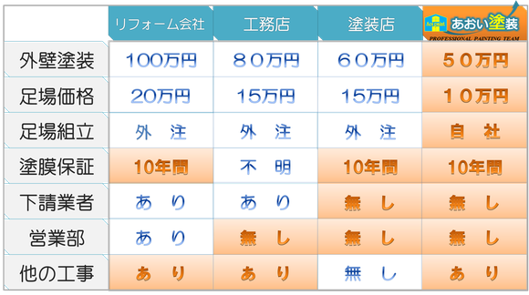 外壁塗装料金比較表