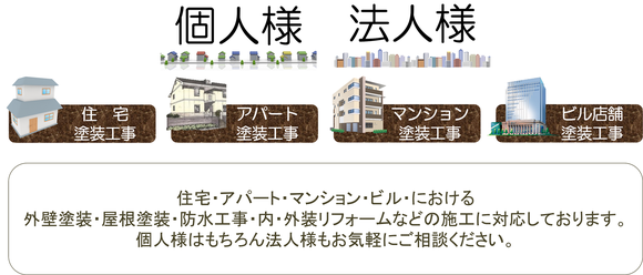 個人様法人様住宅塗装工事アパート塗装工事マンション塗装工事ビル店舗塗装工事住宅・アパート・マンション・ビル・における外壁塗装・屋根塗装・防水工事・内・外装リフォームなどの施工に対応しております。個人s間はもちろん法人様もお気軽にご相談ください。