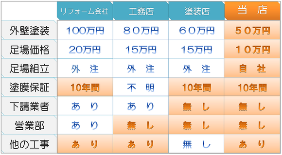 外壁塗装の価格と相場