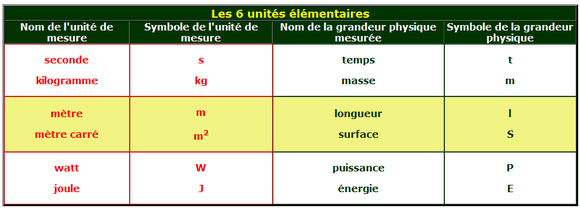 symbole et unité du courant électrique