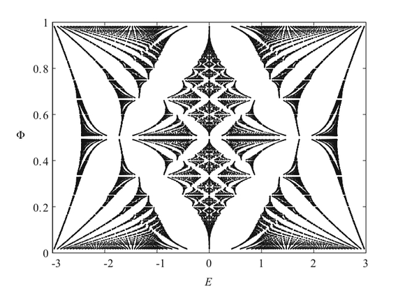 The Hofstadter butterfly for an hexagonal lattice subjected to a magnetic flux Φ. Here one sets  α=β=0. (bottom) The same butterfly spectrum in  the vicinity of the Dirac regime E∈[−1,1]. 