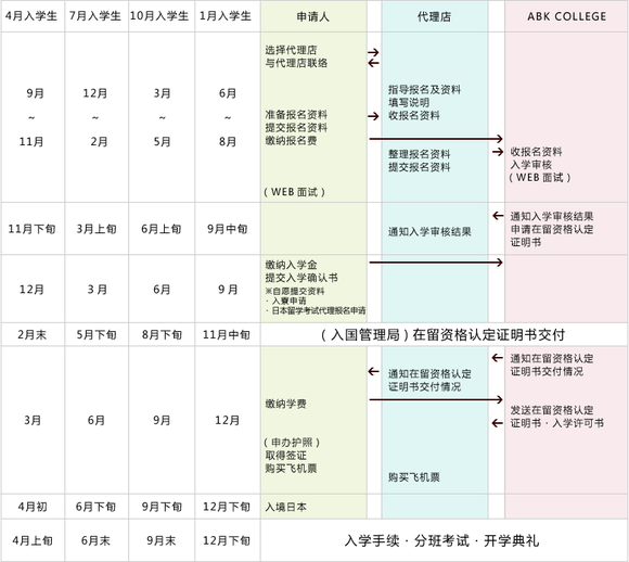 申请流程(通过中介)