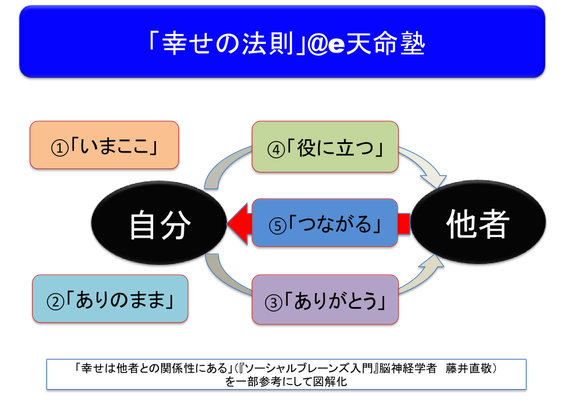 幸せの法則【e天命塾】