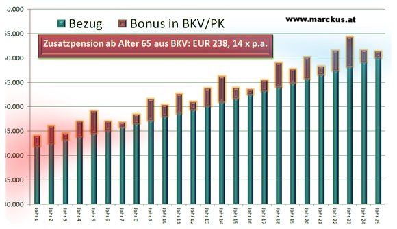 Bonusmodell über betriebliche Kollektivversicherung oder Pensionskasse - ein Schema