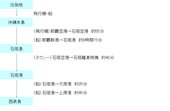 西表島へのアクセス方法　図