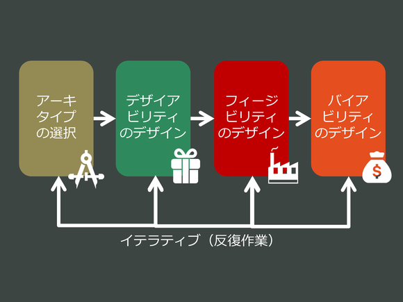 ビジネスモデルデザインに関する4つの視点