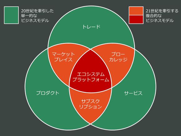 ビジネスモデルに関する7つの基本的アーキタイプ 