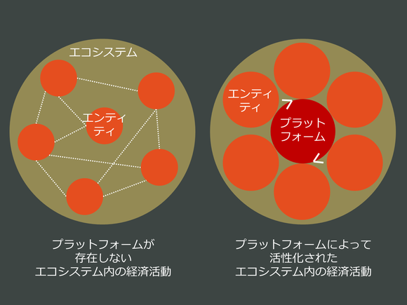 エコシステムを活性化するプラットフォーム