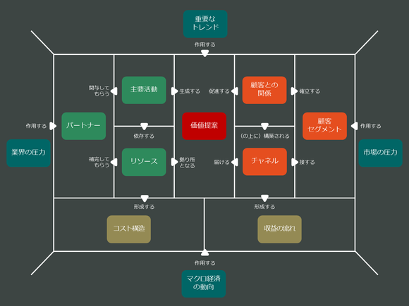 ビジネスモデルキャンバス
