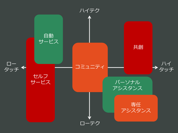 顧客との交流方法