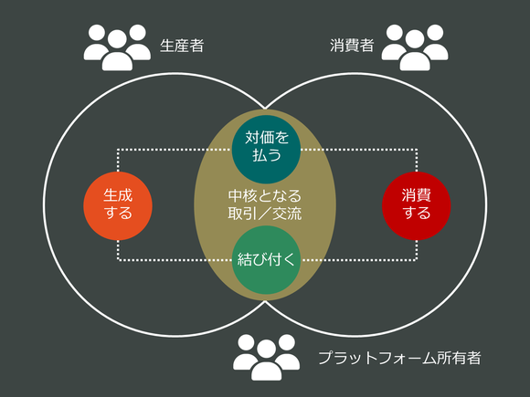 中核となる取引／交流に関する4つの基本的なアクション