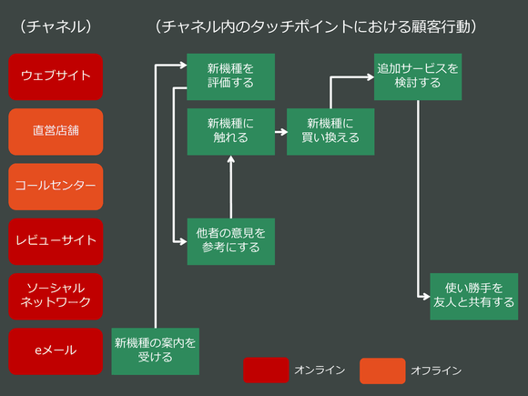 チャネル内のタッチポイントにおける顧客の行動