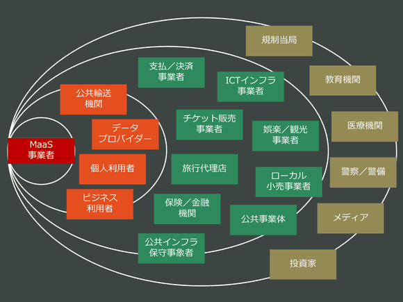 MaaS（移動）のエコシステム