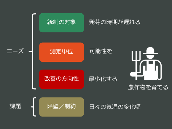 ニーズと課題の収集フォーマット