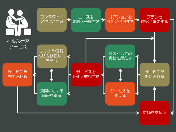 サービス受領に関するジョブステップ