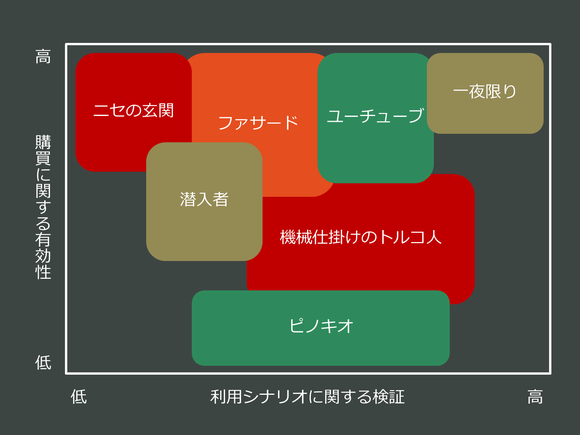 8つのプリトタイピングテクニック