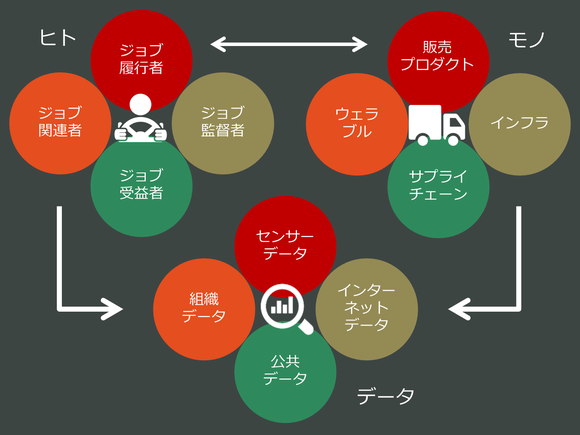 組織リソースとしてのヒト、モノ、データのタイプ