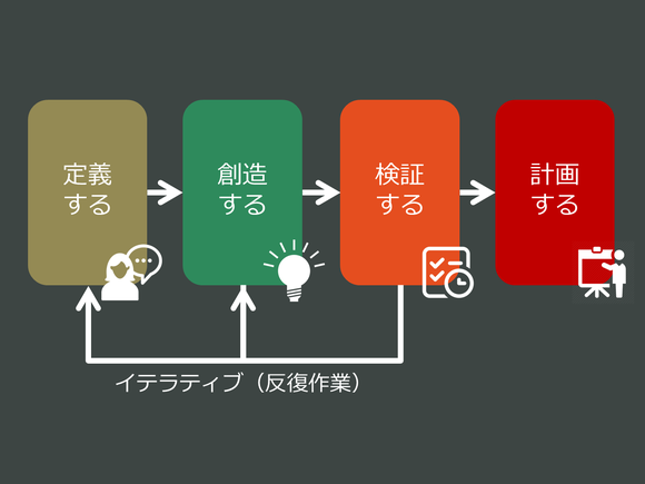 ハイブリッド型リーンスタートアップに関する4つのステージ