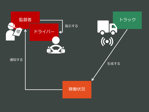 モノからデータを収集してヒトに通知するサービスダイアグラム