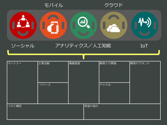 SMACITテクノロジーとビジネスモデル