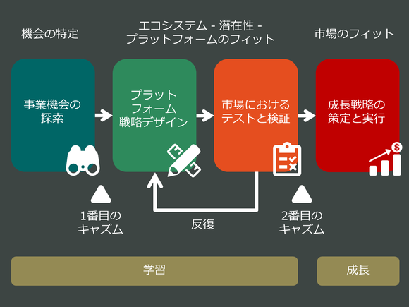 プラットフォームデザインに関する4つのステージ