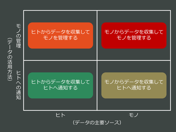 ヒト、モノ、データを結び付ける4つの基本的なサービスパターン