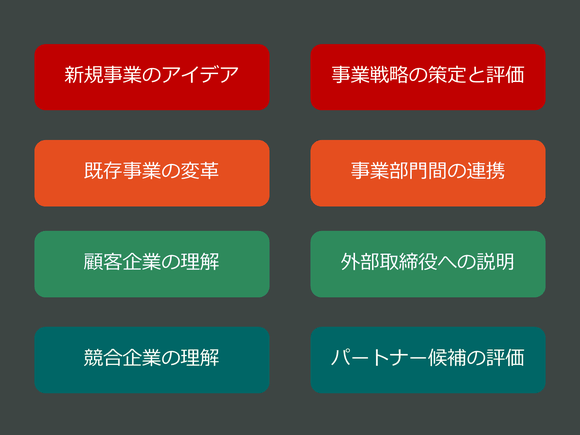 ビジネスモデルキャンバスに関する8つの活用領域