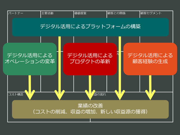 デジタルトランスファメーションに関する4つのタイプ