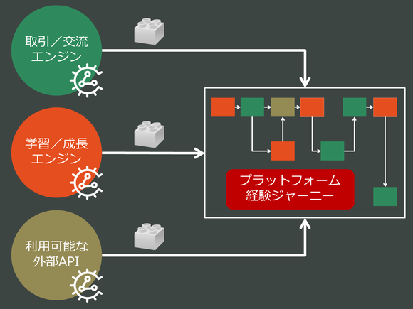 プラットフォーム経験ジャーニー