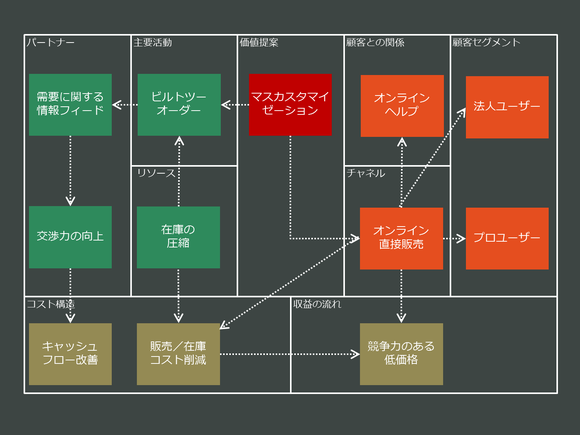 創業当時のデルのビジネスモデル