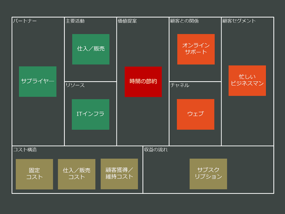 初期ビジネスモデルの生成