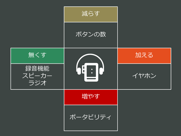 ブルーオーシャン戦略における4つのアクションフレームワーク