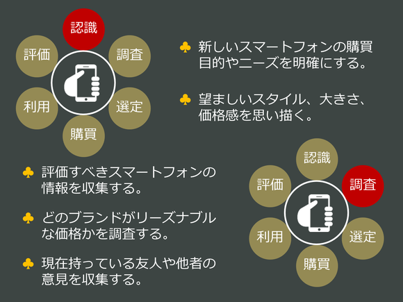 認識／調査ステップにおける顧客のジョブ