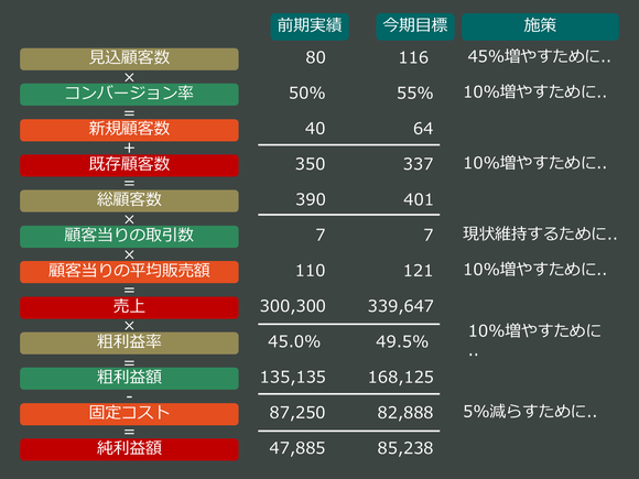 既存事業への仮説指向計画法の応用