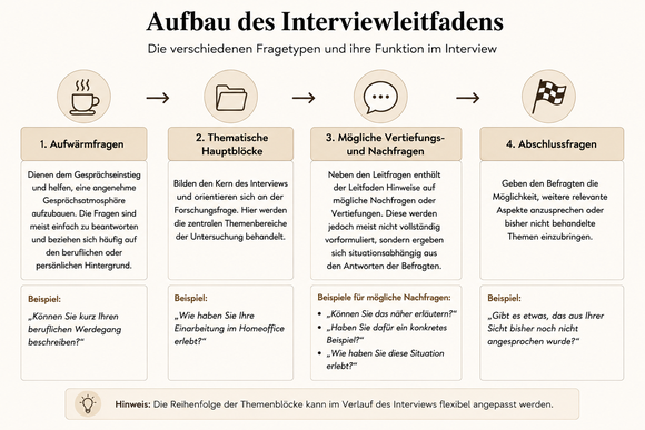 Abbildung: Typischer Aufbau eines Interviewleitfadens mit Aufwärmfragen, thematischen Hauptblöcken, möglichen Vertiefungs- und Nachfragen sowie Abschlussfragen.