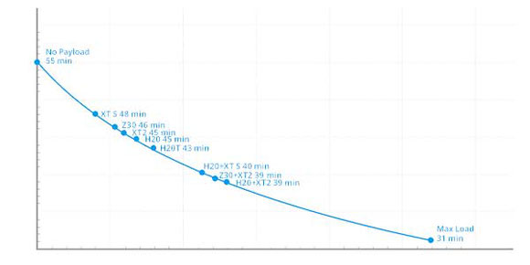 Grafica tiempos de vuelo Matrice 300 RTK