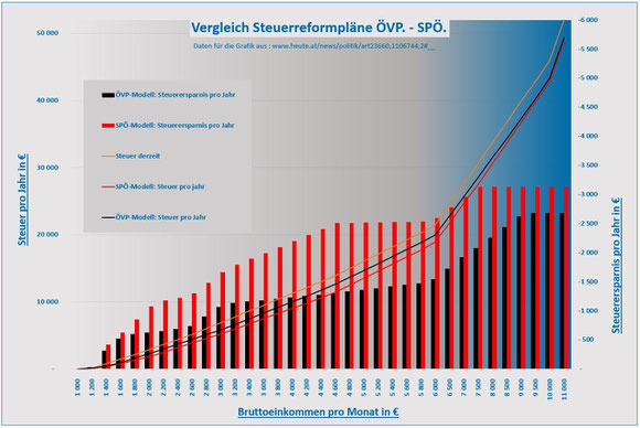Eines haben die geplanten Modelle der SPÖ und ÖVP gemeinsam: Sie sind unverantwortlich unsozial.