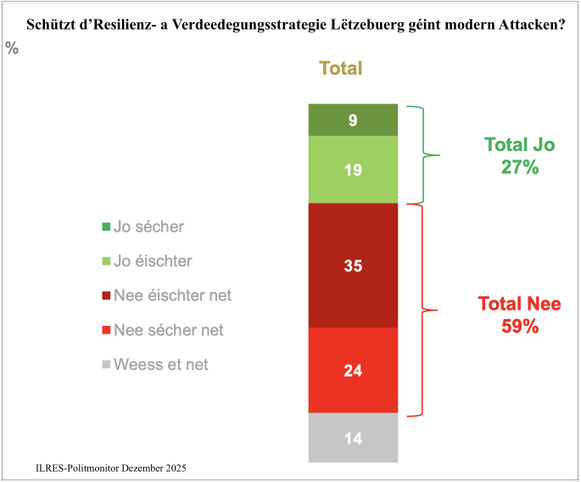 Screenshot Politmonitor Dezember 2025 vun RTL a Wort. Just 27% vun de Befrote sinn iwwerzeegt vun der Verdeedegungspolitik.