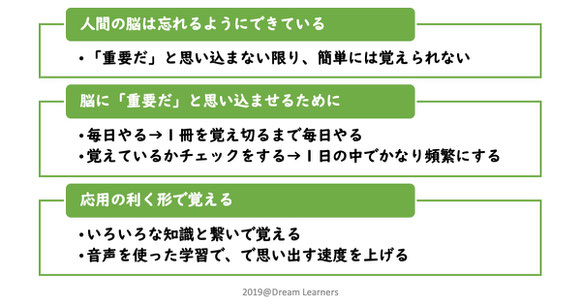 英単語暗記の学習法の概要と該当ページへのリンク