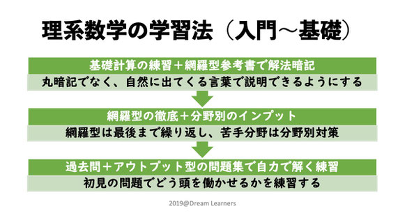 理系数学学習法、入門〜基礎編へのリンク