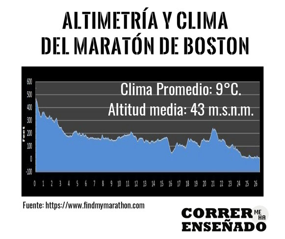 Altimetria Y Clima Del Maraton De Boston Correr Me Ha Ensenado