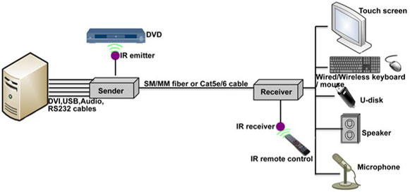 DVI USB2.0 CAT6/光 単純延長