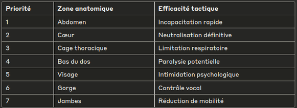 Ciblage anatomique et vulnérabilités du corps