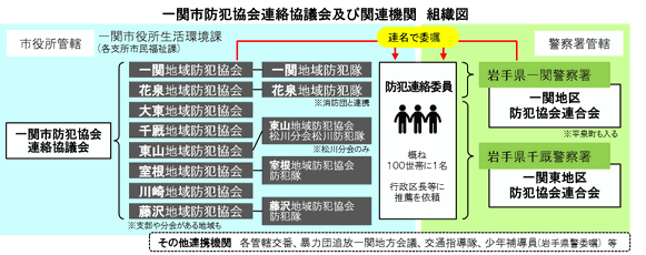 二言三言_組織図　一関市防犯協会連絡協議会及び関連機関　組織図