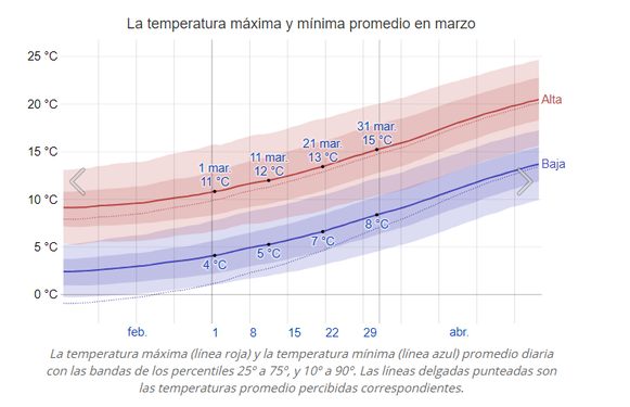 Fuente: https://es.weatherspark.com