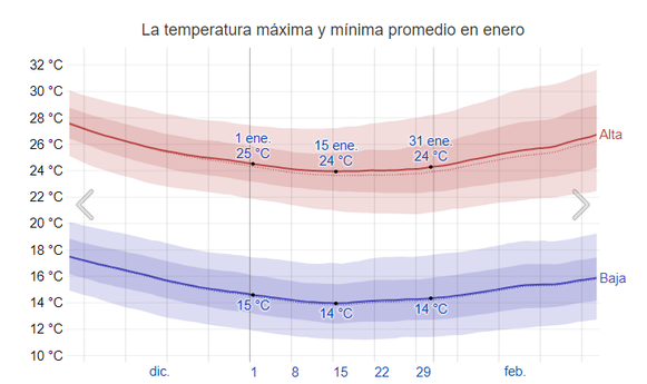 Fuente: https://es.weatherspark.com/m/105470/1/Tiempo-promedio-en-enero-en-Dub%C3%A1i-Emiratos-%C3%81rabes-Unidos